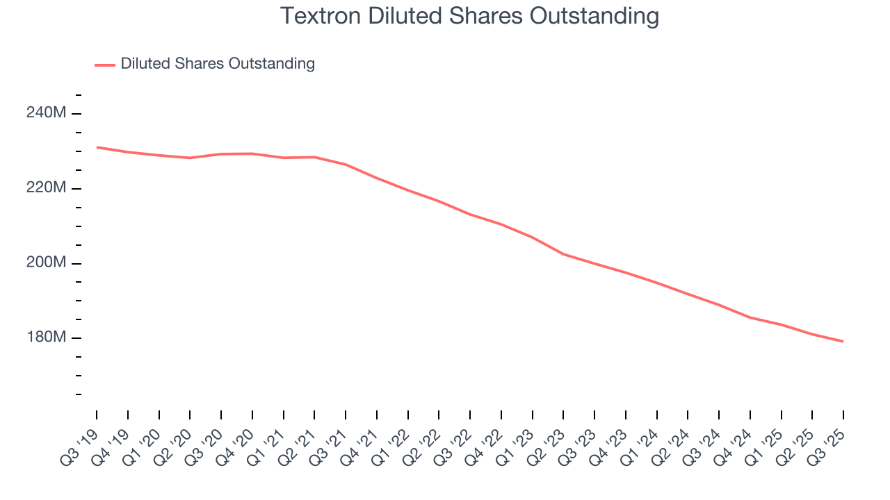 Textron Diluted Shares Outstanding