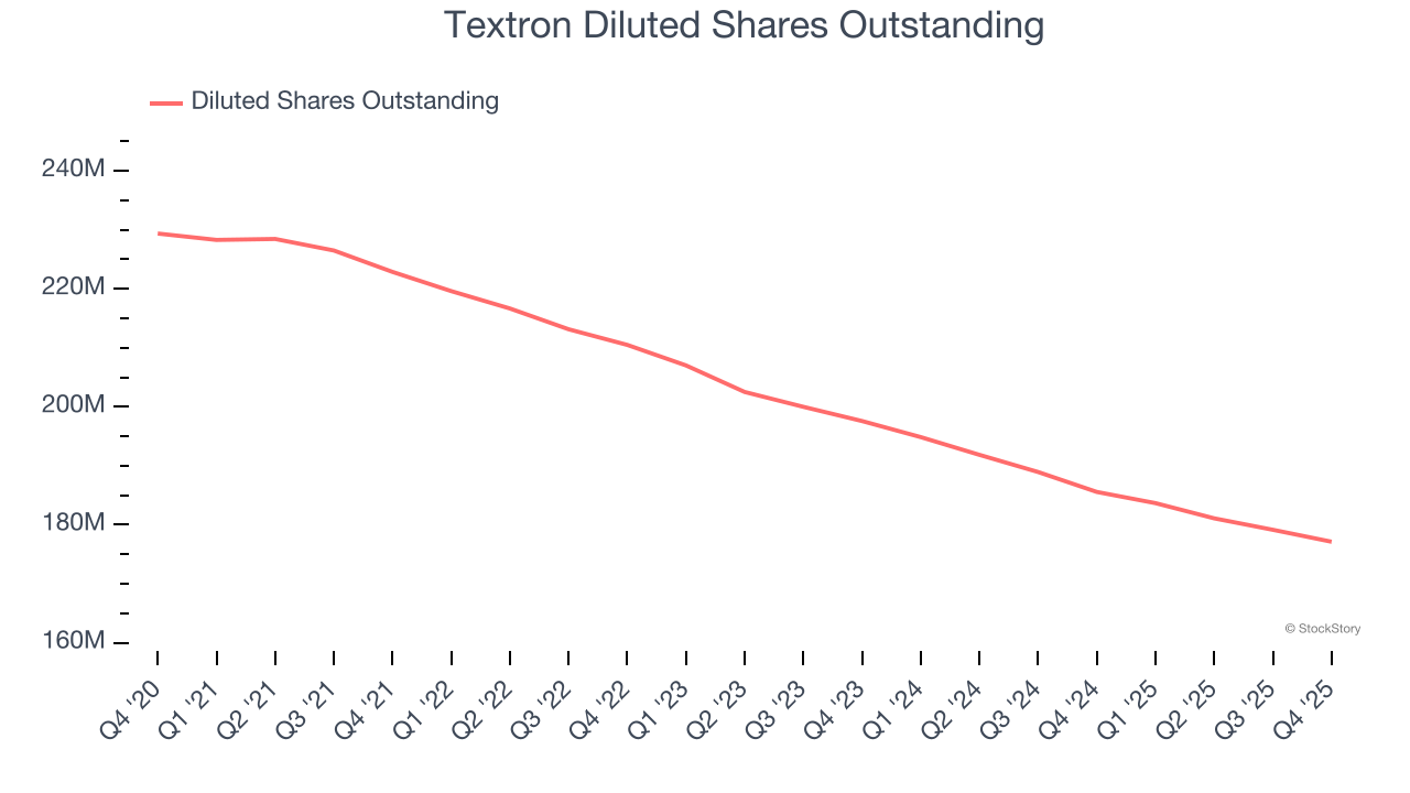 Textron Diluted Shares Outstanding