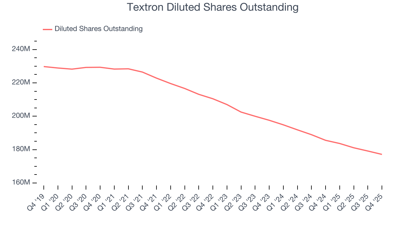 Textron Diluted Shares Outstanding