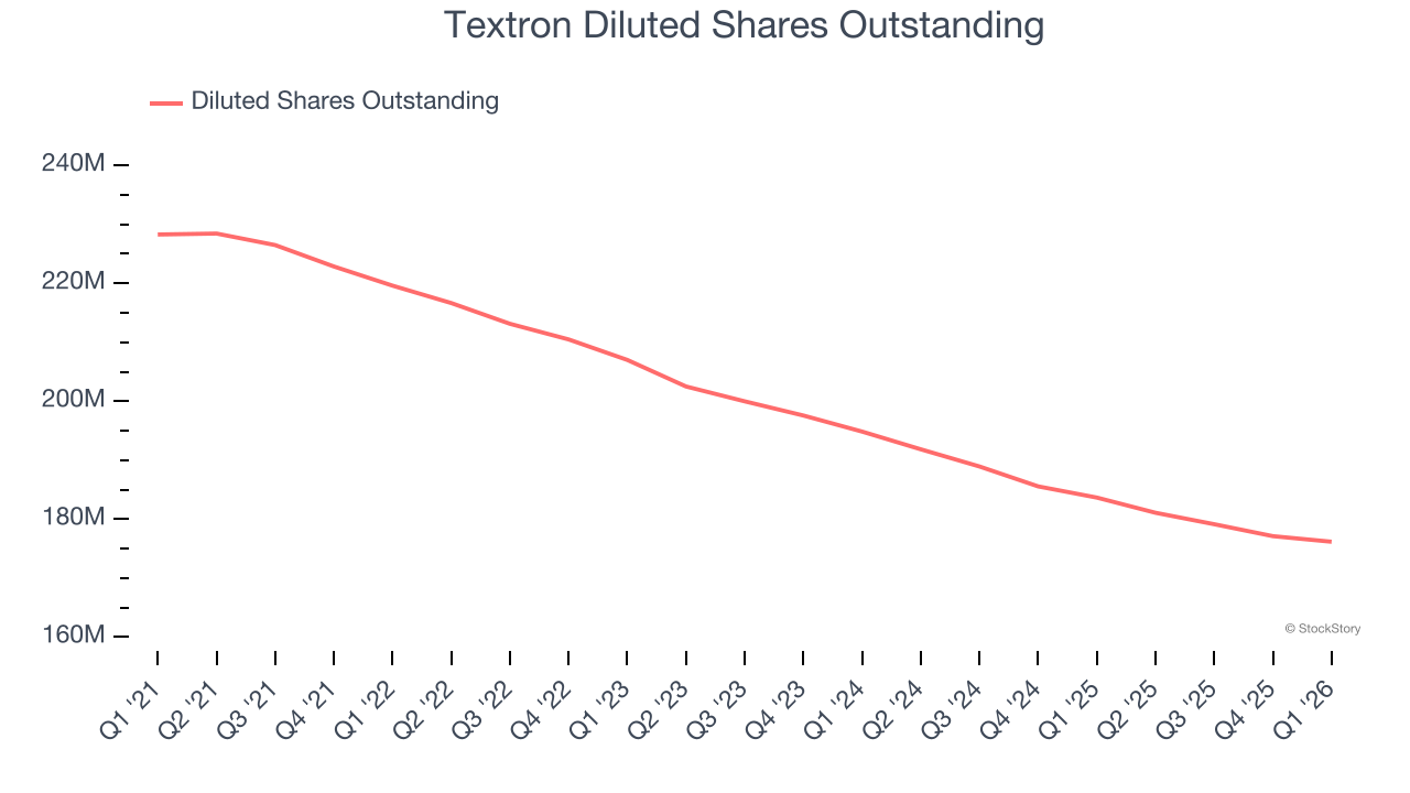 Textron Diluted Shares Outstanding