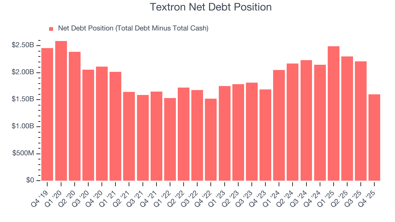 Textron Net Debt Position