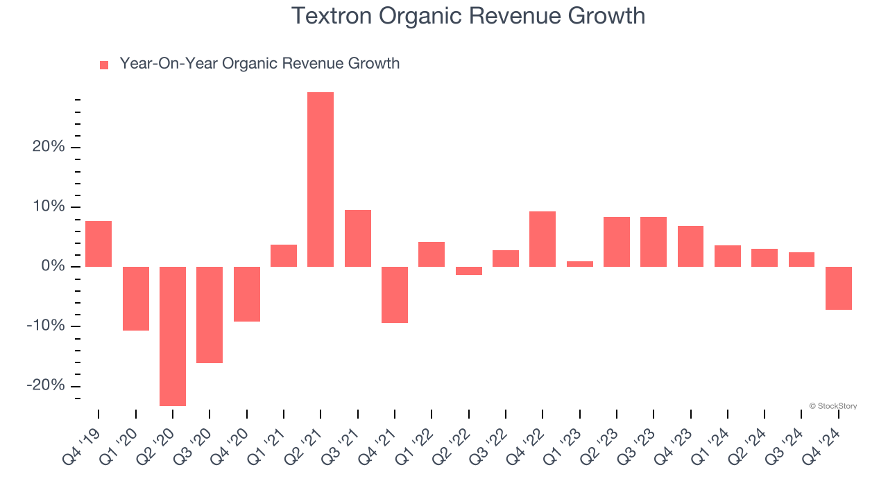 Textron Organic Revenue Growth