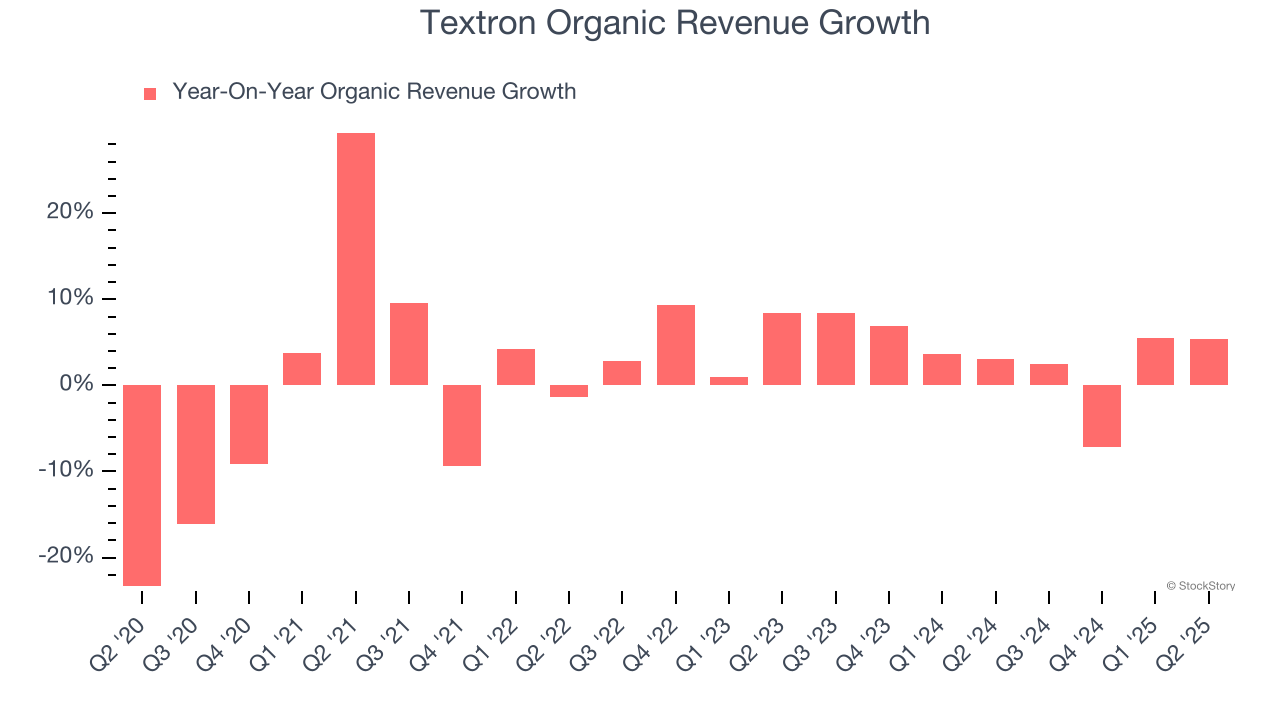 Textron Organic Revenue Growth