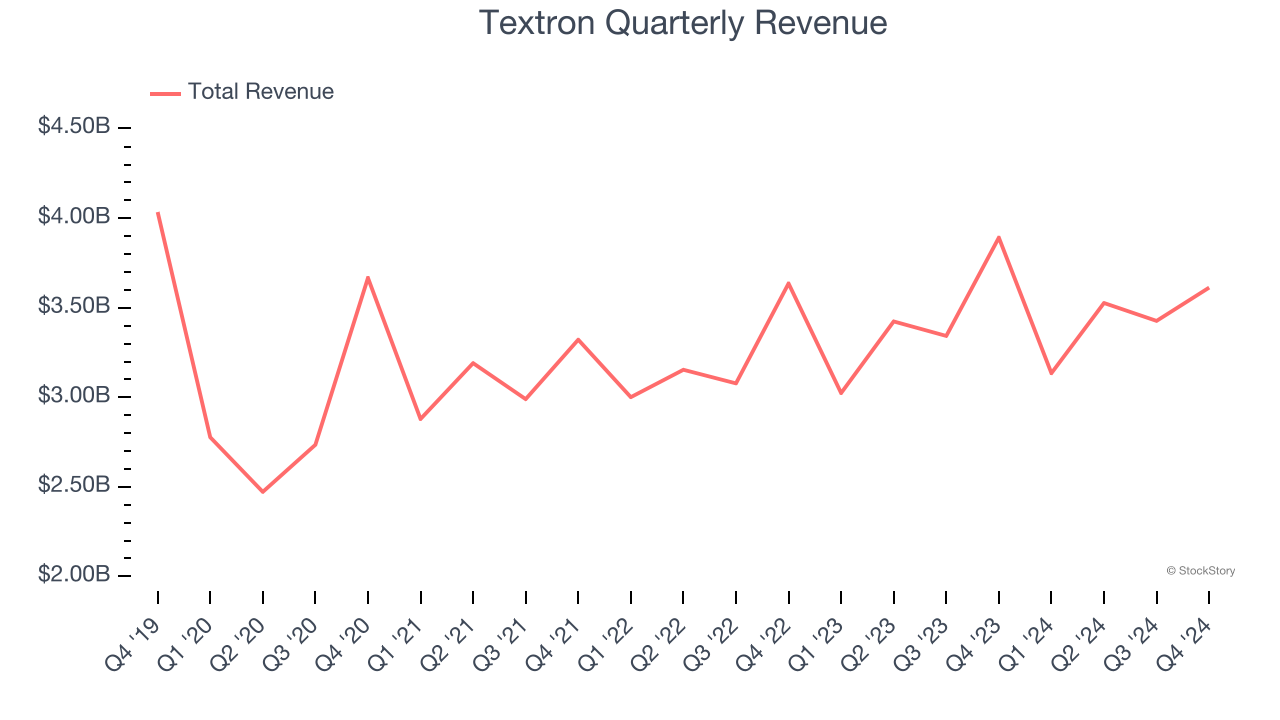 Textron Quarterly Revenue