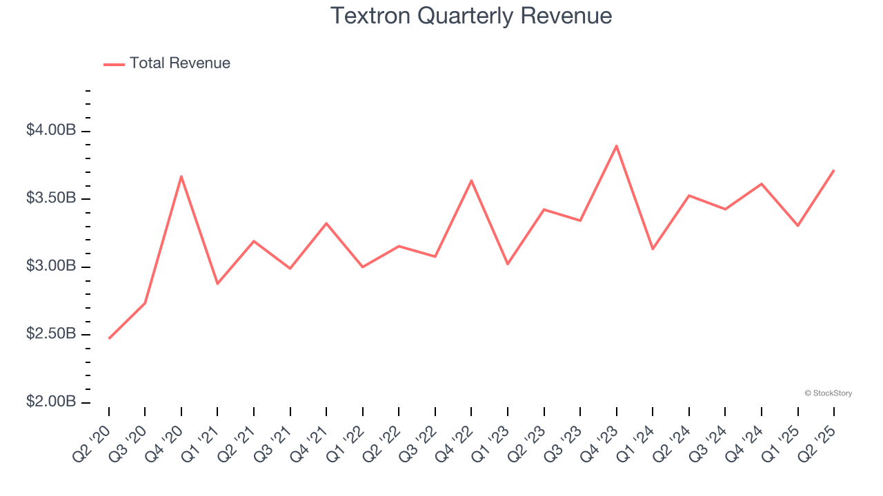 Textron Quarterly Revenue