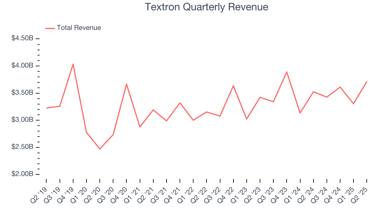 Textron Quarterly Revenue