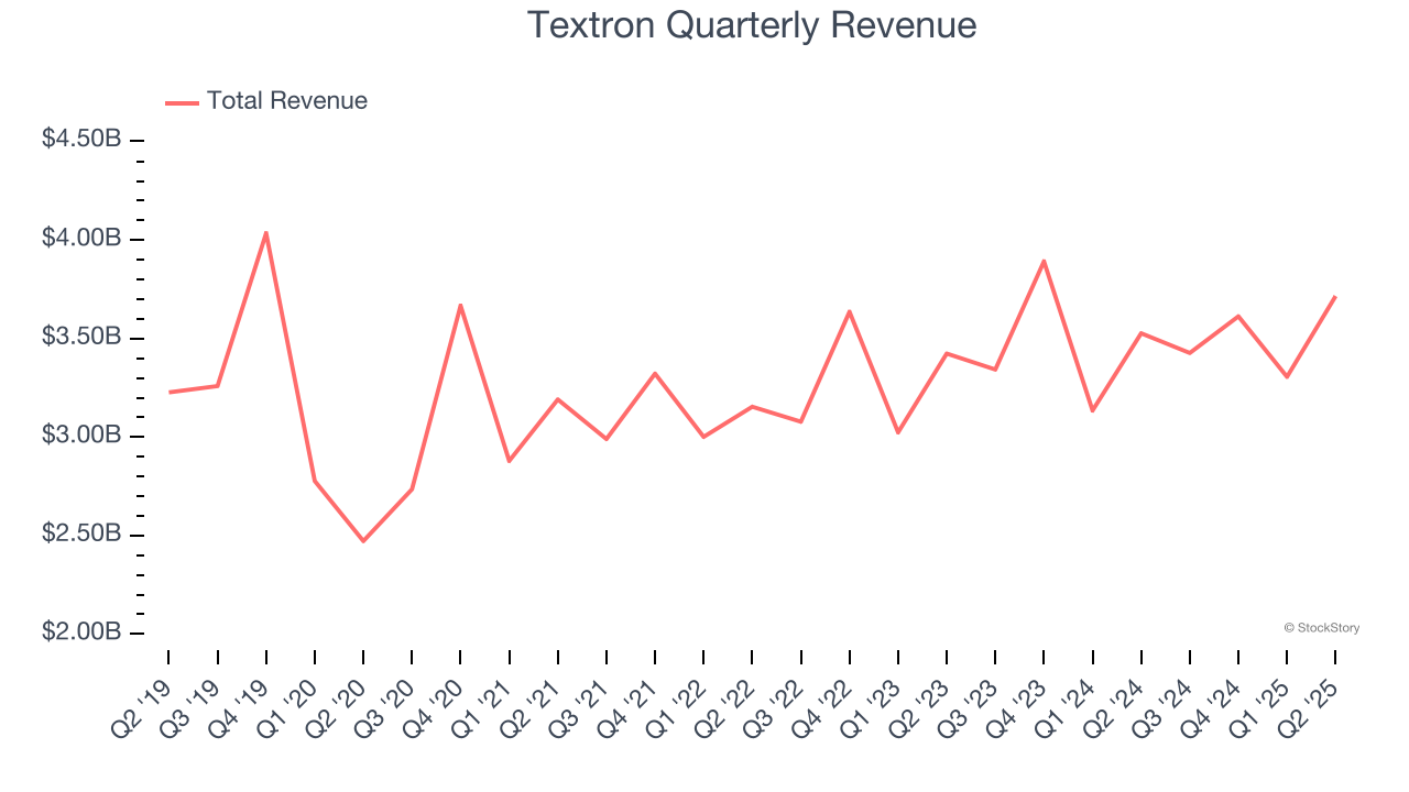 Textron Quarterly Revenue