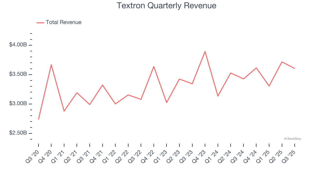 Textron Quarterly Revenue