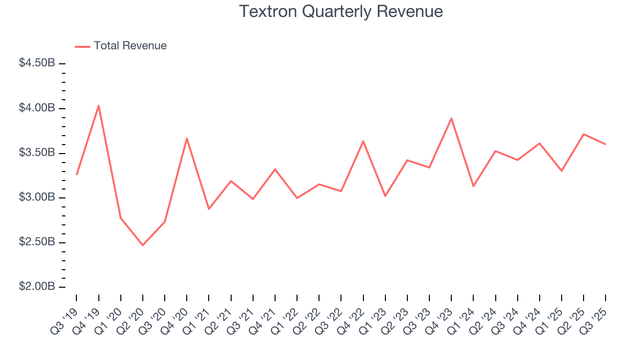 Textron Quarterly Revenue