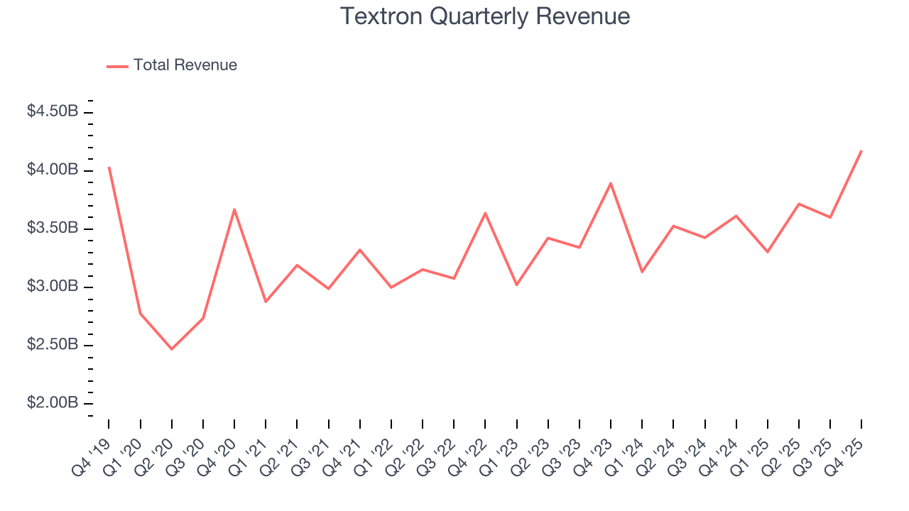 Textron Quarterly Revenue