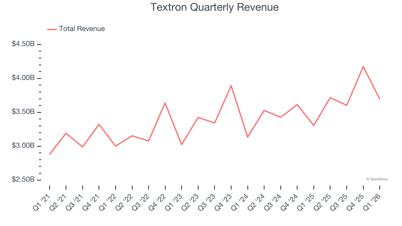 Textron Quarterly Revenue