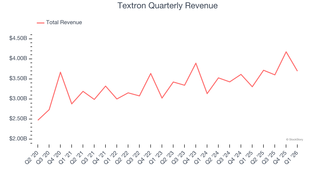 Textron Quarterly Revenue