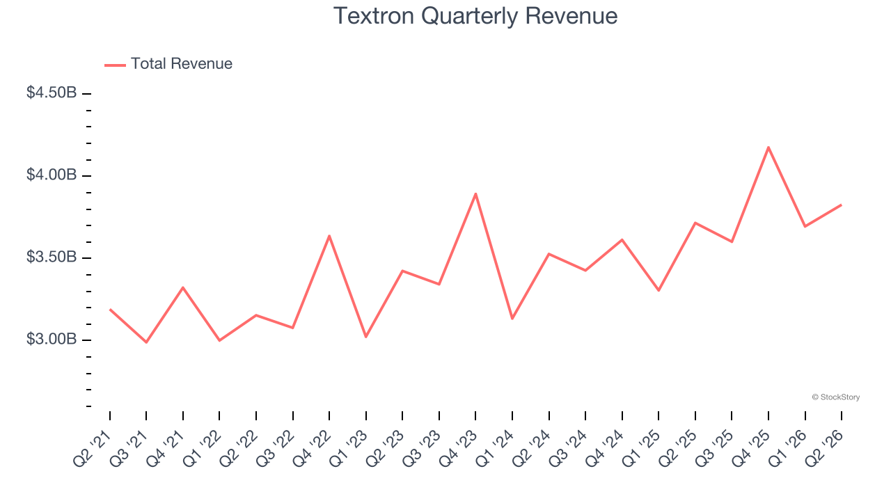 Textron Quarterly Revenue