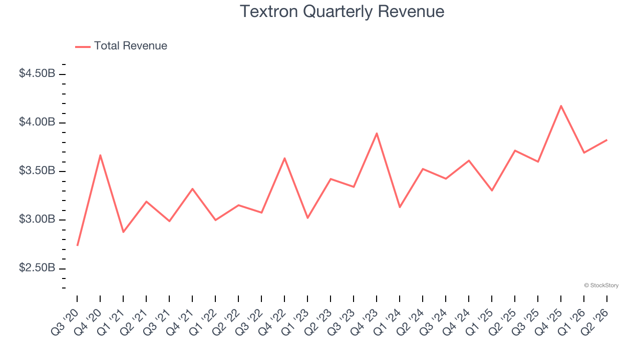 Textron Quarterly Revenue
