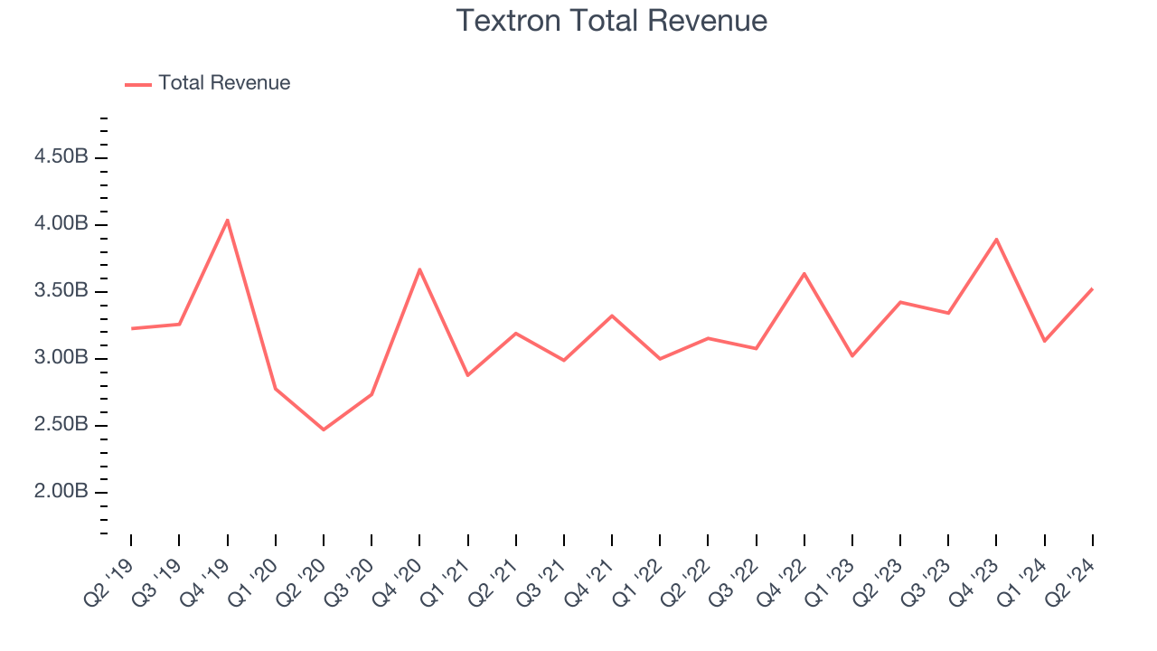 Textron Total Revenue