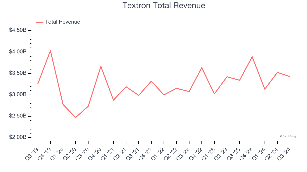 Textron Total Revenue