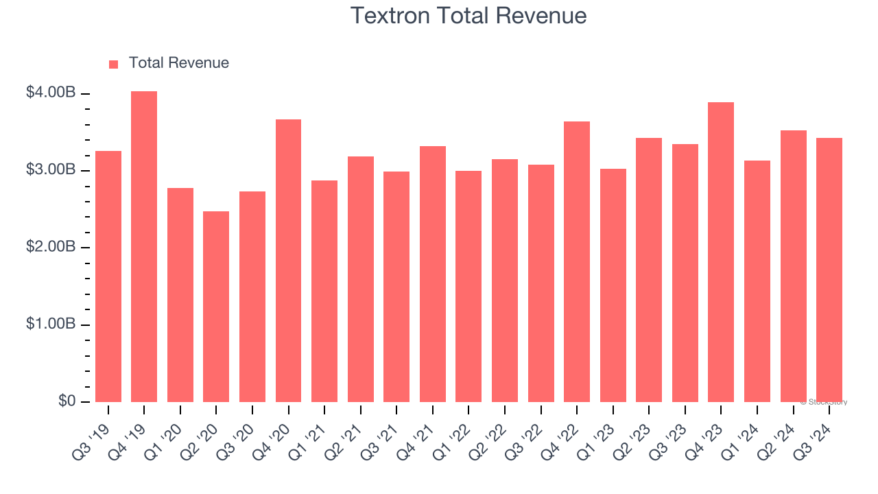 Textron Total Revenue