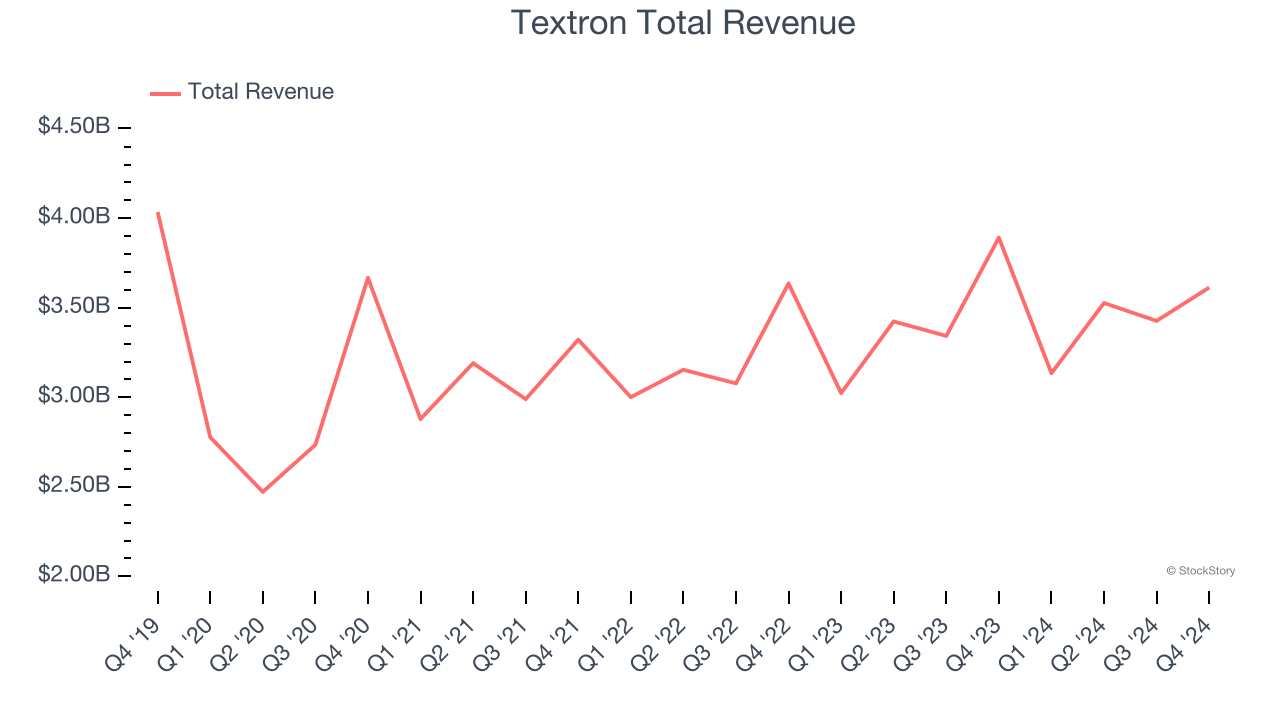 Textron Total Revenue