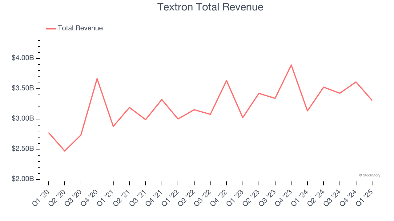 Textron Total Revenue
