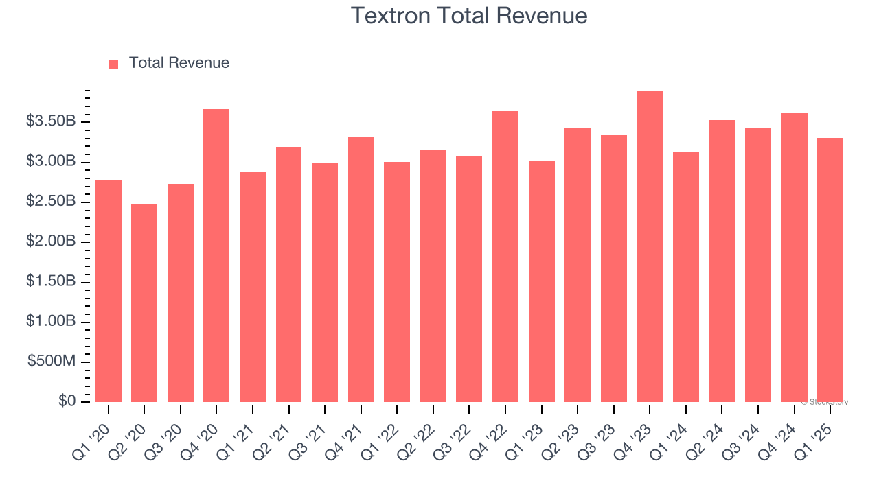 Textron Total Revenue