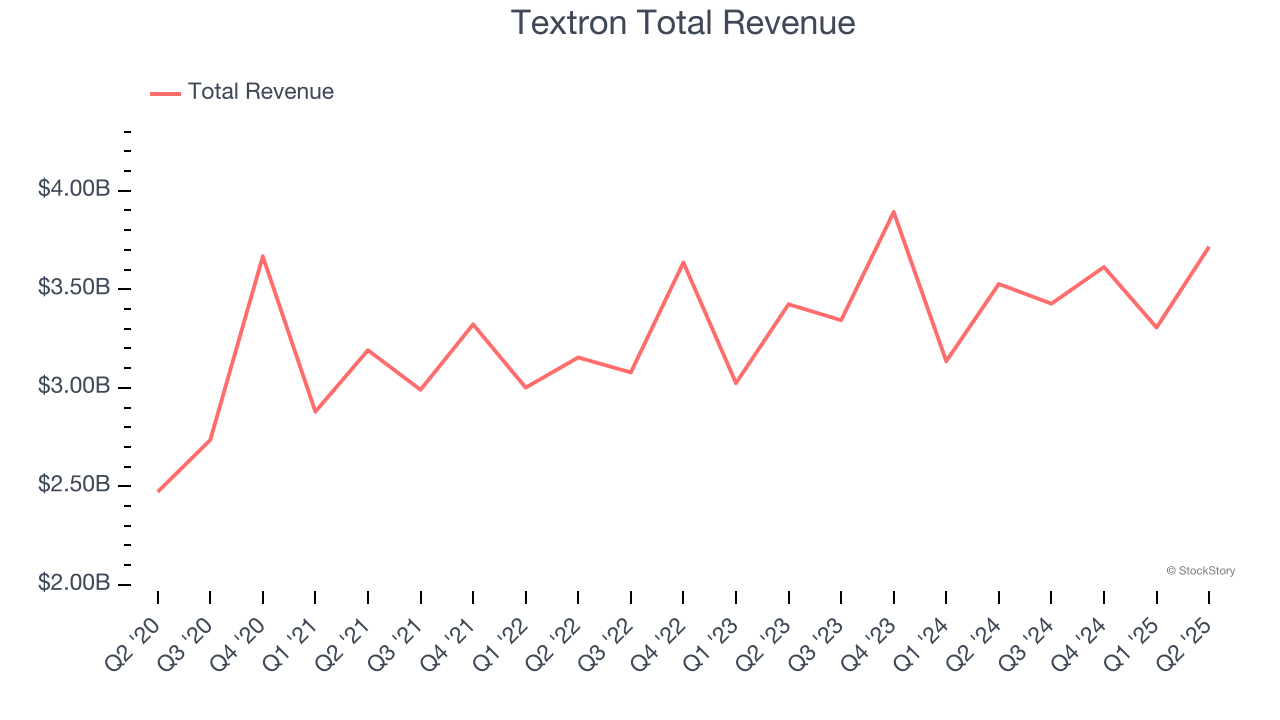 Textron Total Revenue