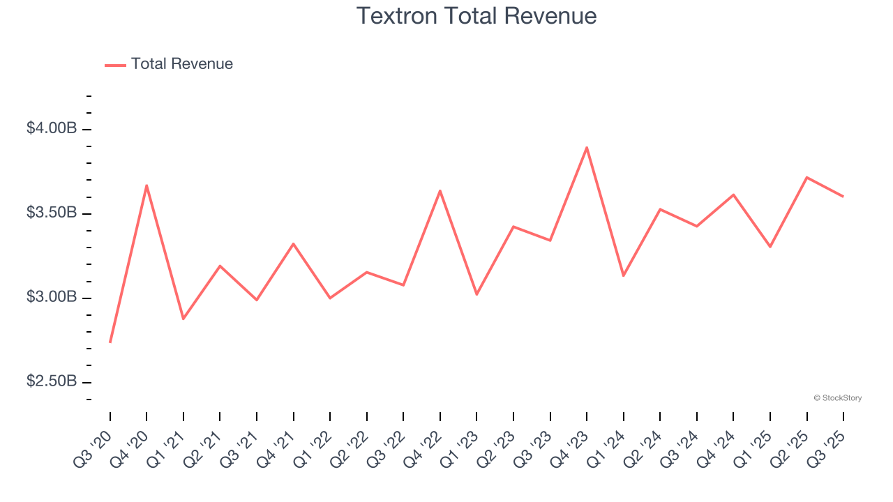 Textron Total Revenue