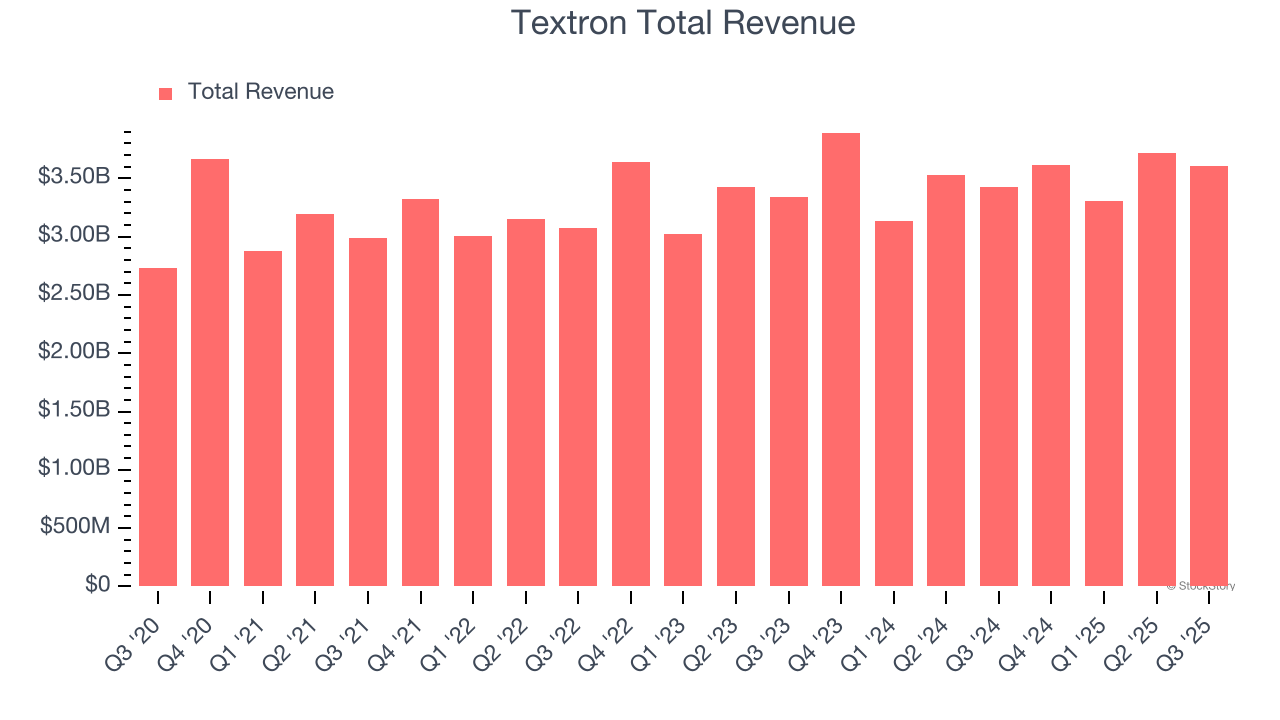 Textron Total Revenue