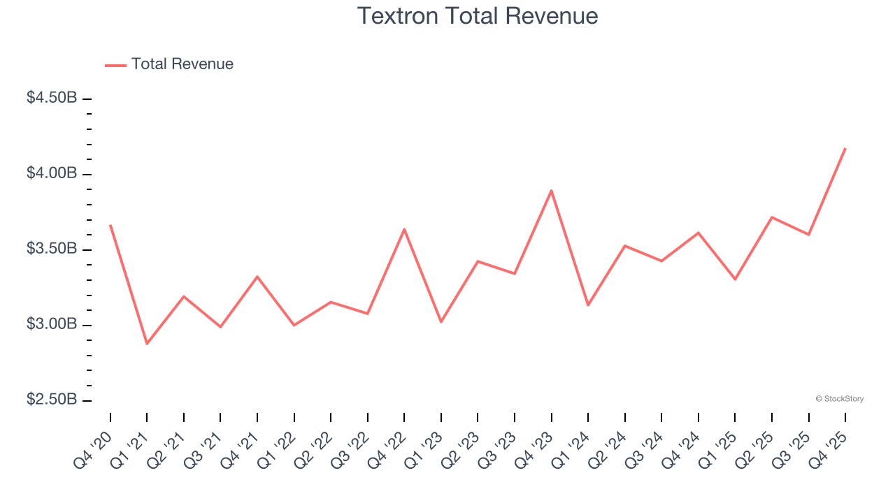Textron Total Revenue