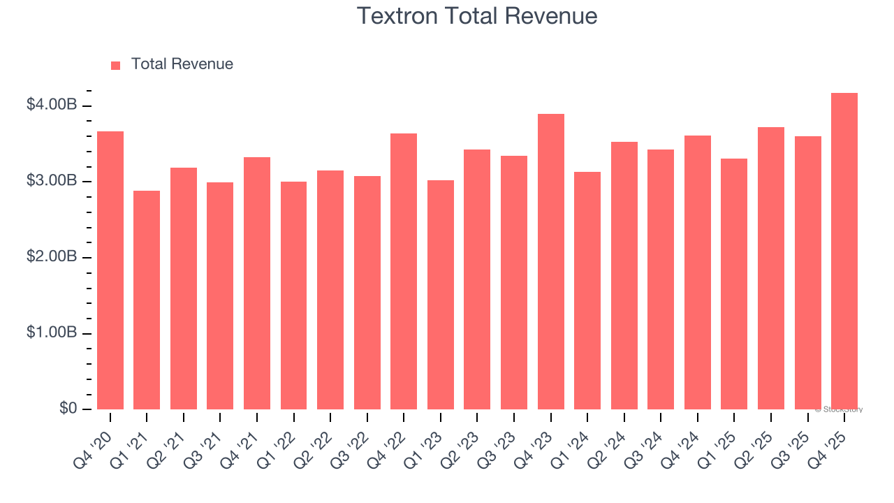 Textron Total Revenue