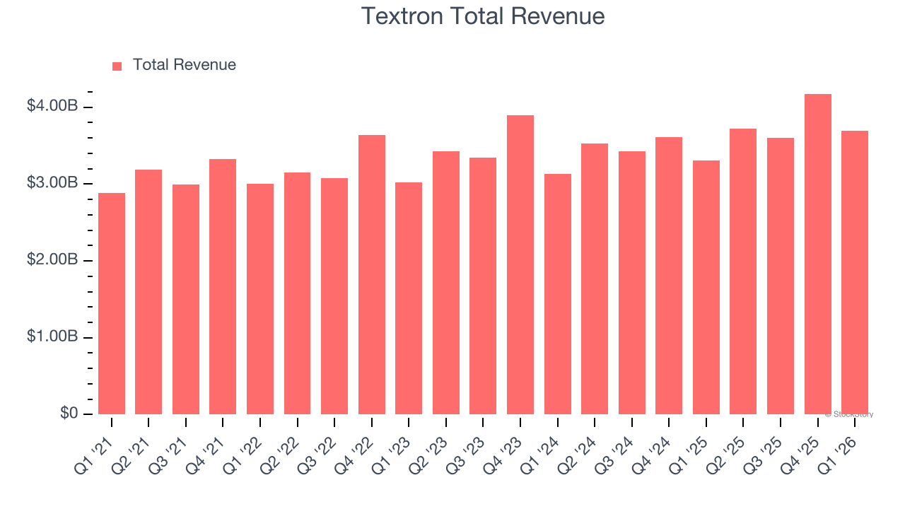 Textron Total Revenue