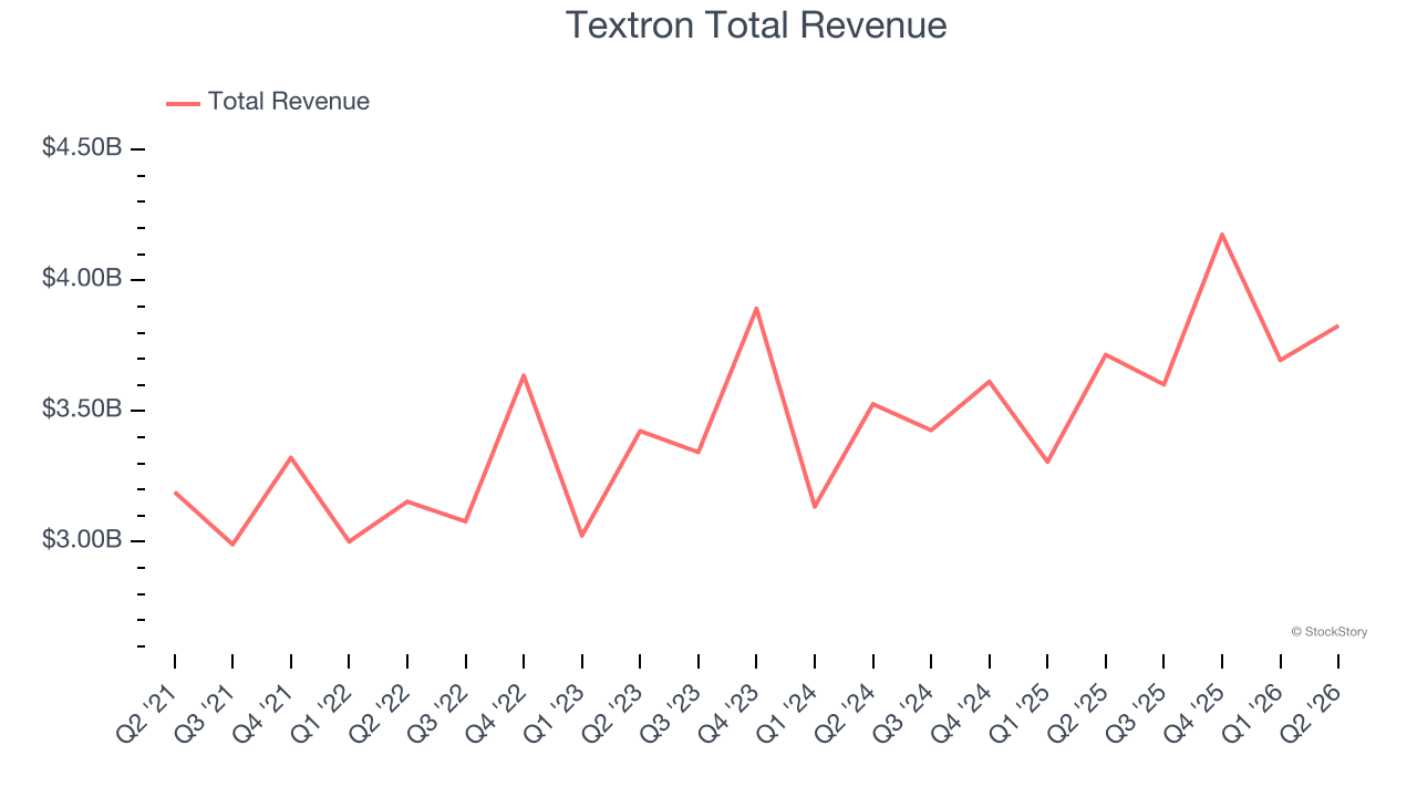 Textron Total Revenue