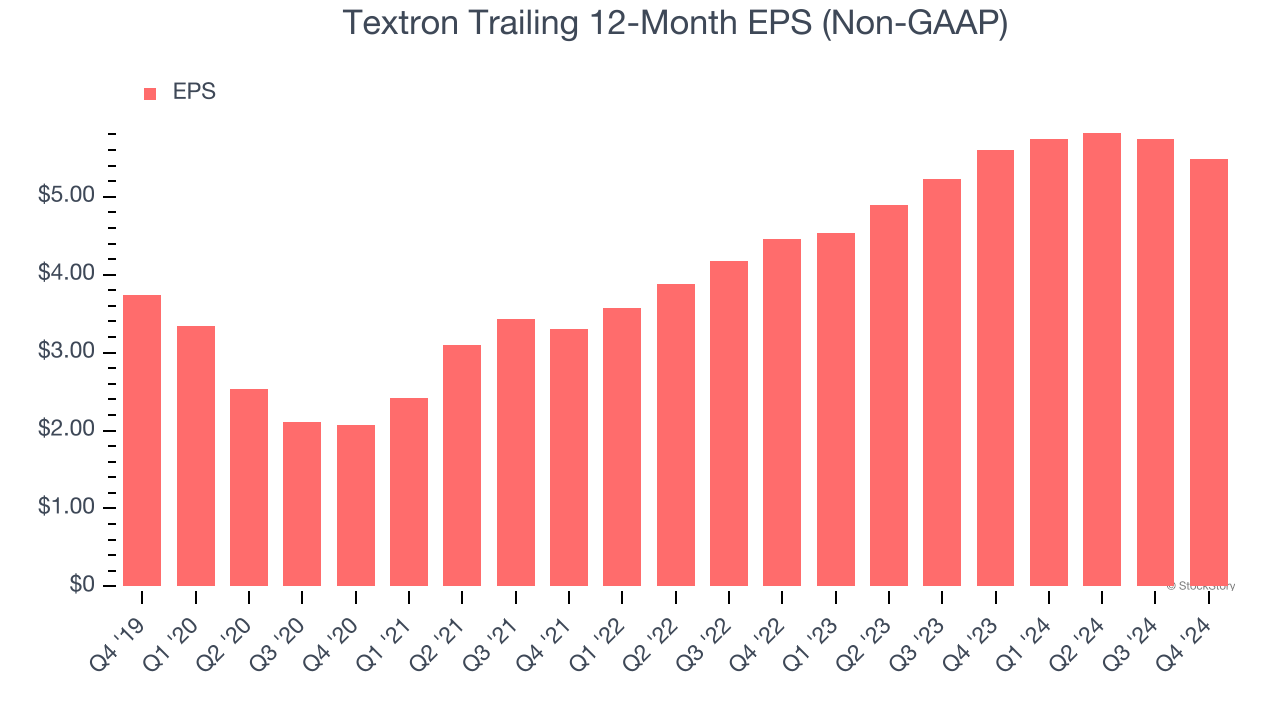 Textron Trailing 12-Month EPS (Non-GAAP)