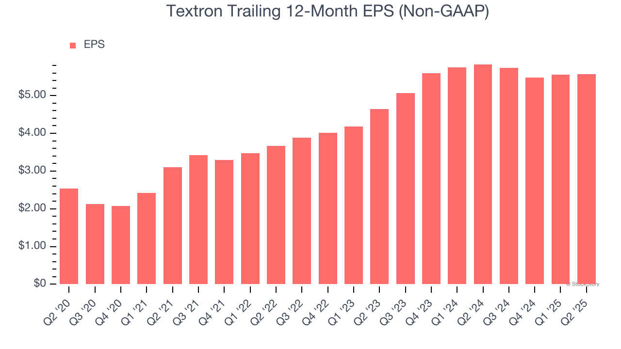 Textron Trailing 12-Month EPS (Non-GAAP)