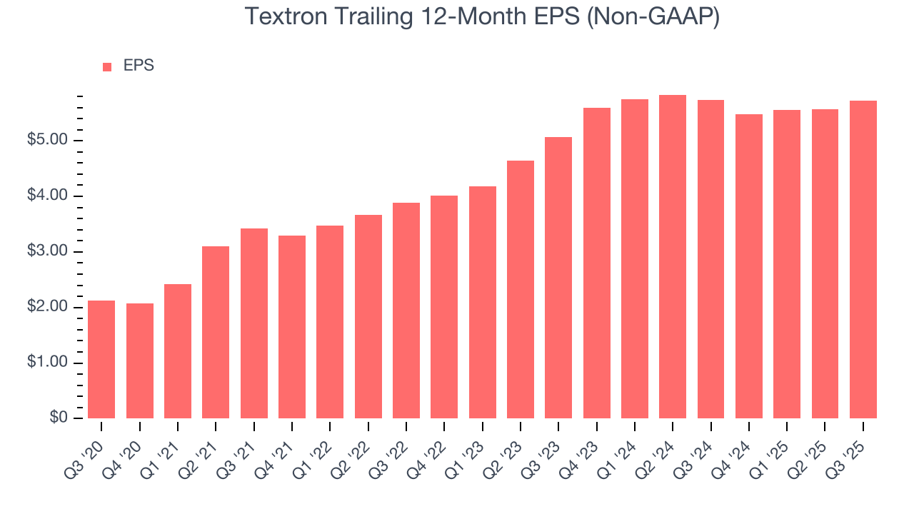 Textron Trailing 12-Month EPS (Non-GAAP)
