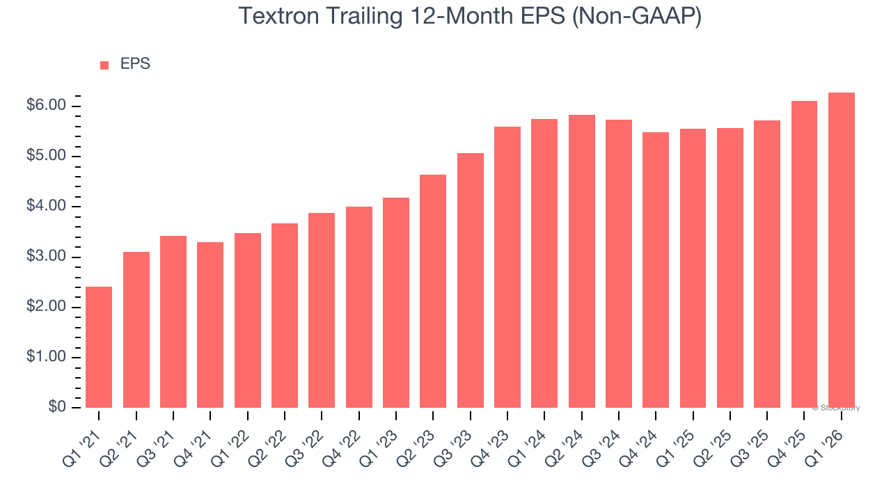 Textron Trailing 12-Month EPS (Non-GAAP)