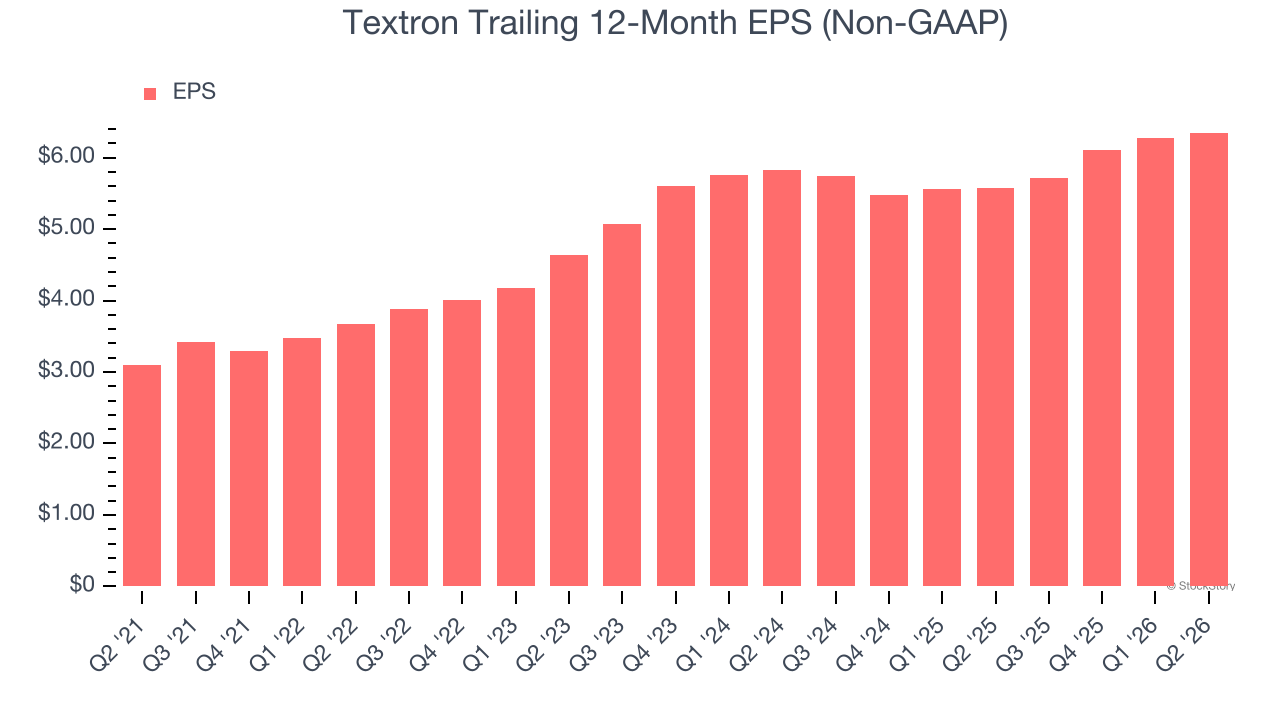 Textron Trailing 12-Month EPS (Non-GAAP)