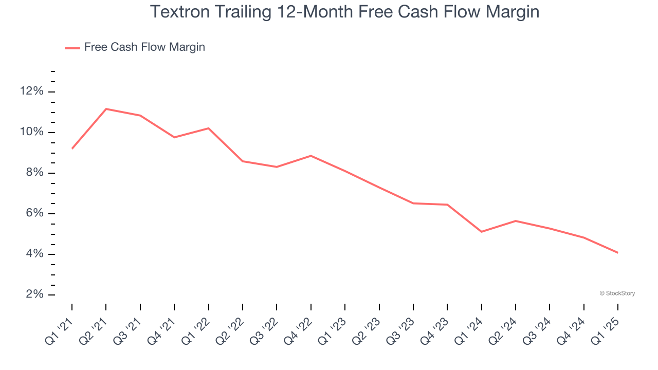 Textron Trailing 12-Month Free Cash Flow Margin