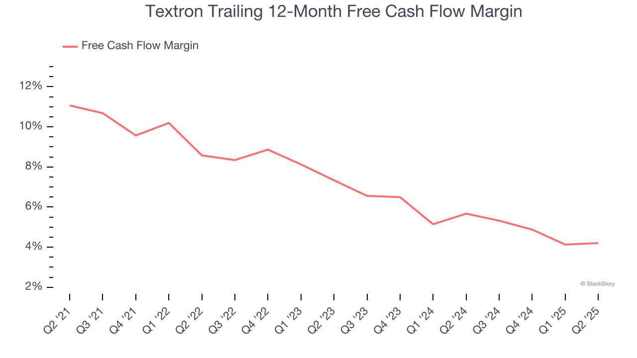 Textron Trailing 12-Month Free Cash Flow Margin