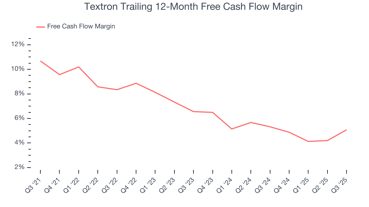 Textron Trailing 12-Month Free Cash Flow Margin