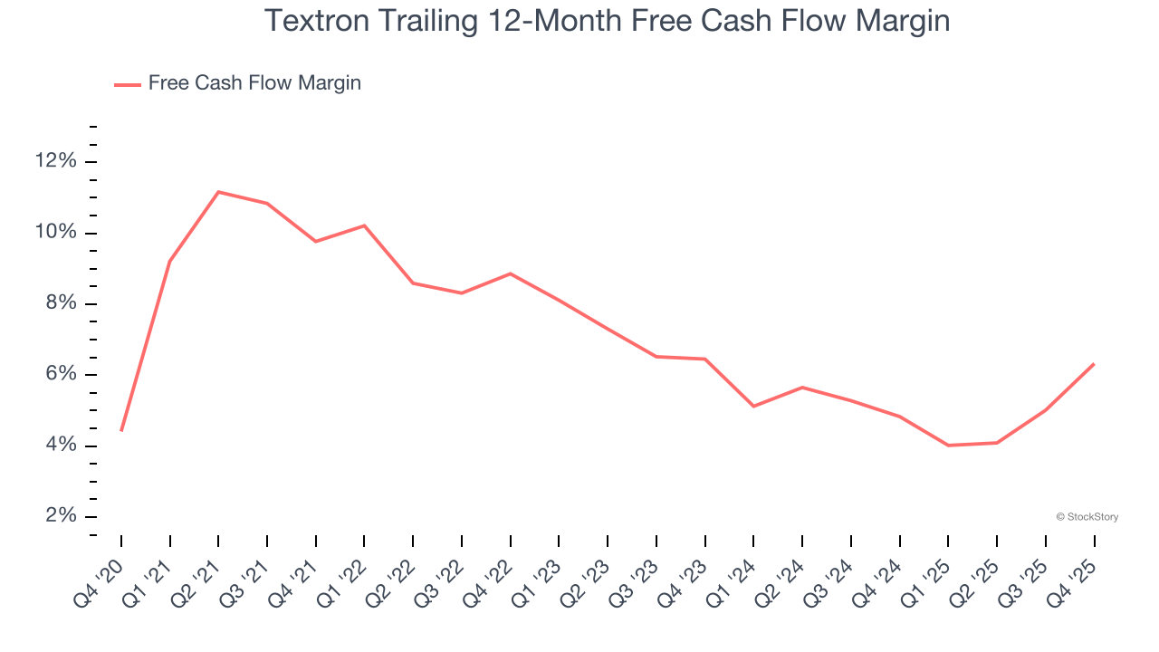 Textron Trailing 12-Month Free Cash Flow Margin
