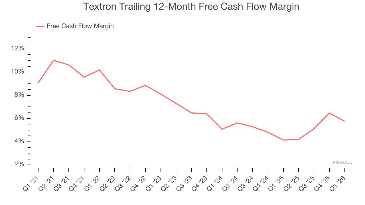 Textron Trailing 12-Month Free Cash Flow Margin