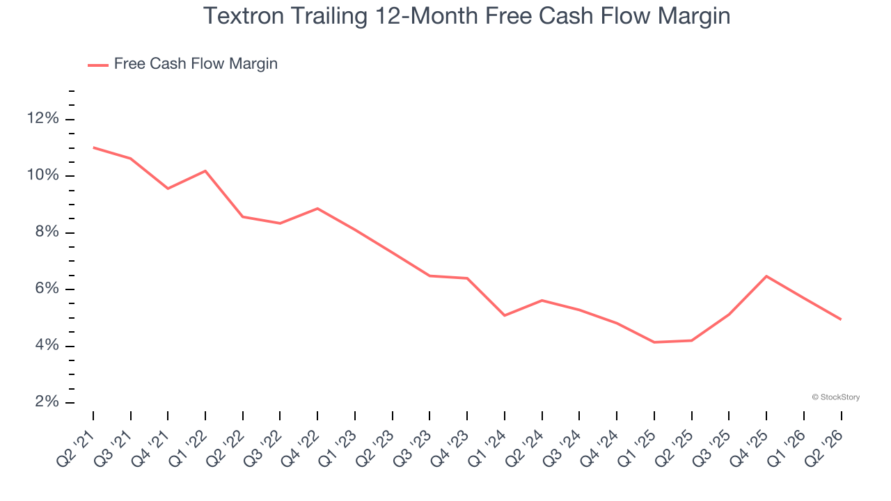 Textron Trailing 12-Month Free Cash Flow Margin