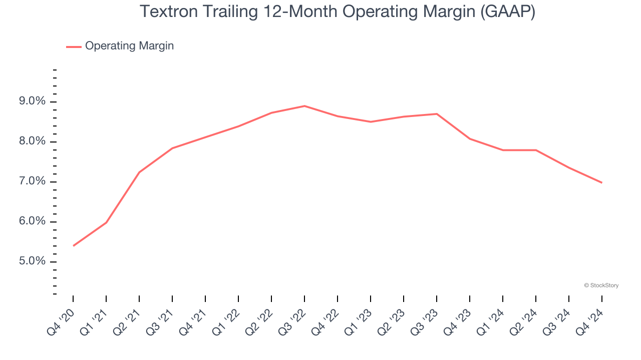 Textron Trailing 12-Month Operating Margin (GAAP)