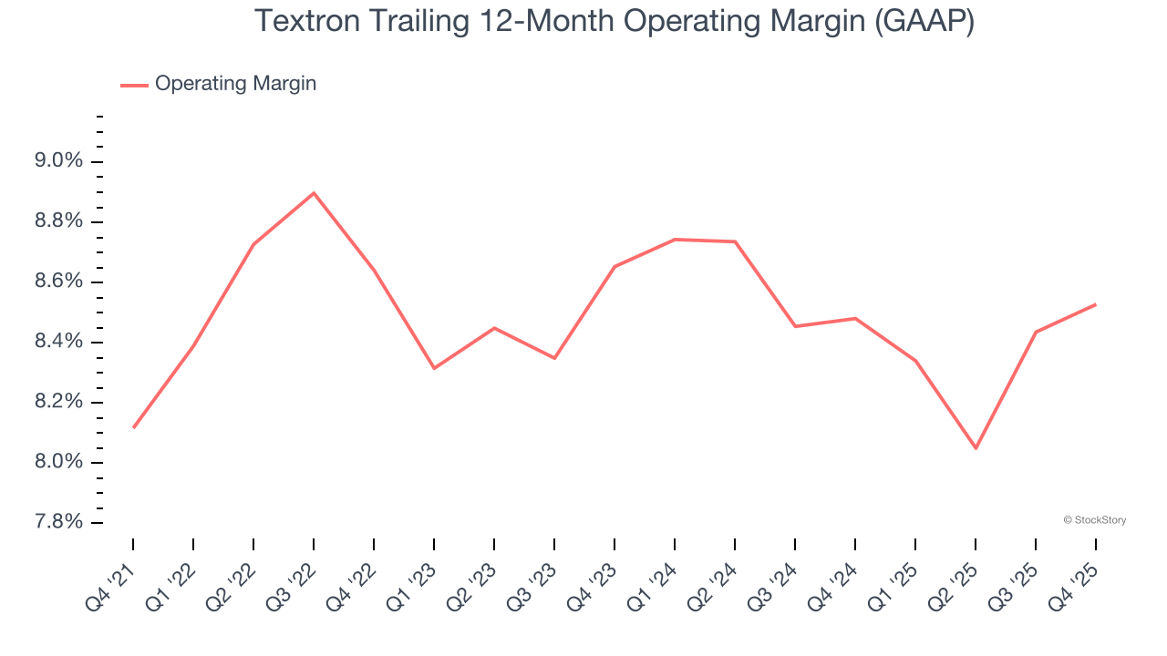 Textron Trailing 12-Month Operating Margin (GAAP)