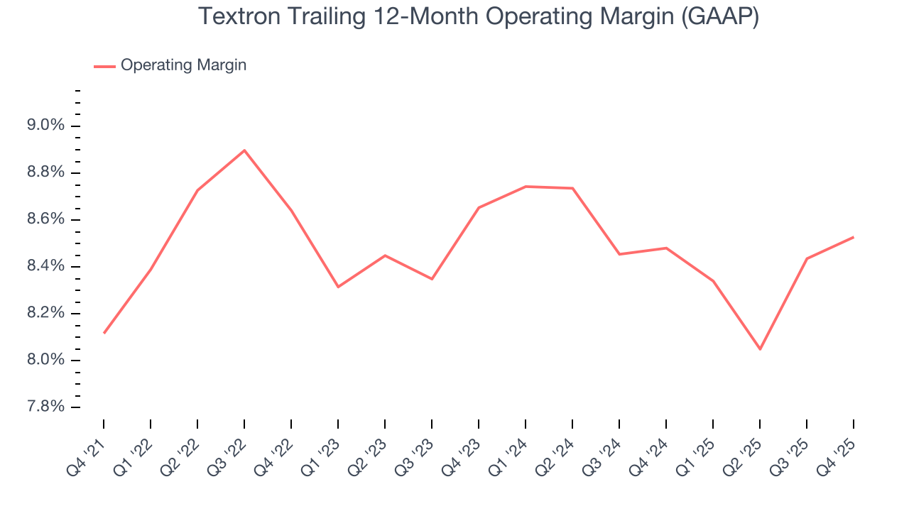 Textron Trailing 12-Month Operating Margin (GAAP)