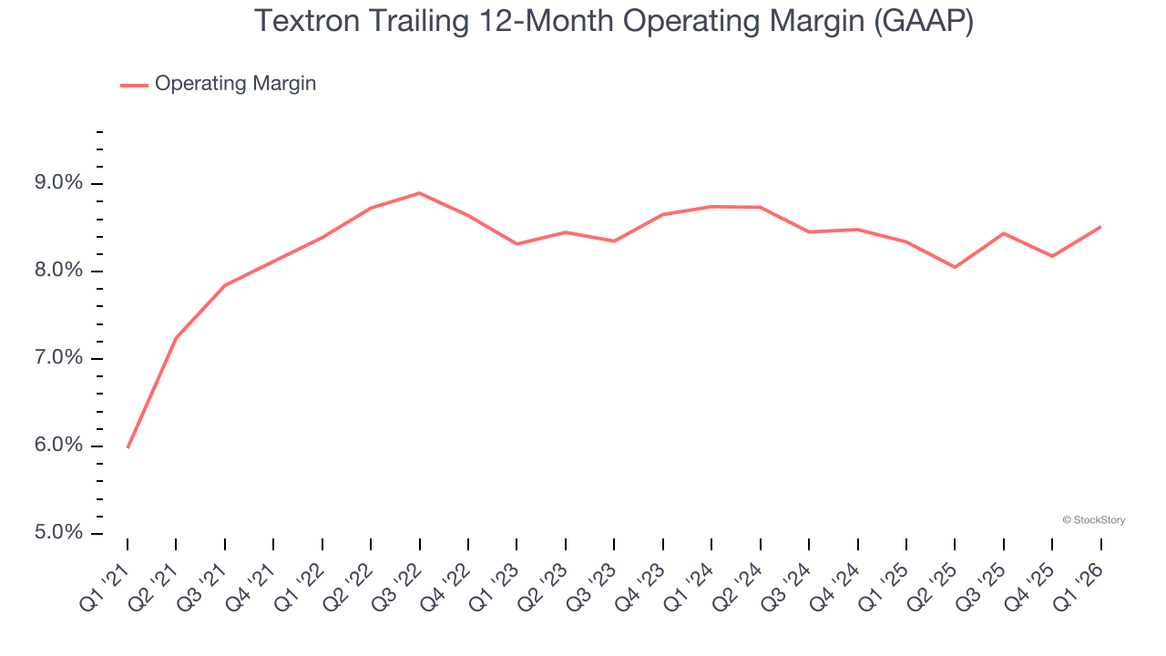 Textron Trailing 12-Month Operating Margin (GAAP)