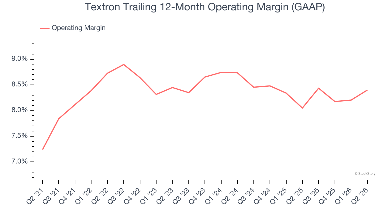 Textron Trailing 12-Month Operating Margin (GAAP)