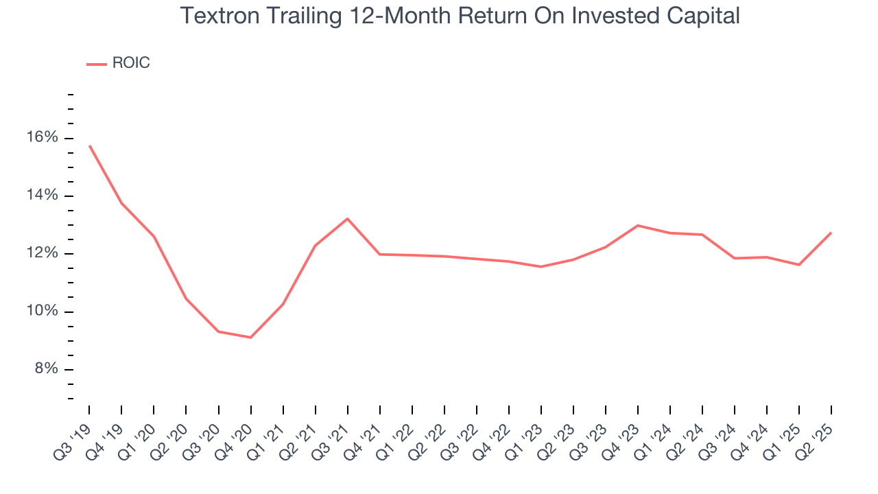 Textron Trailing 12-Month Return On Invested Capital