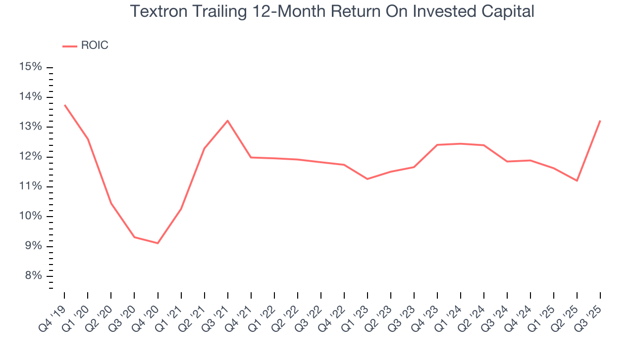 Textron Trailing 12-Month Return On Invested Capital