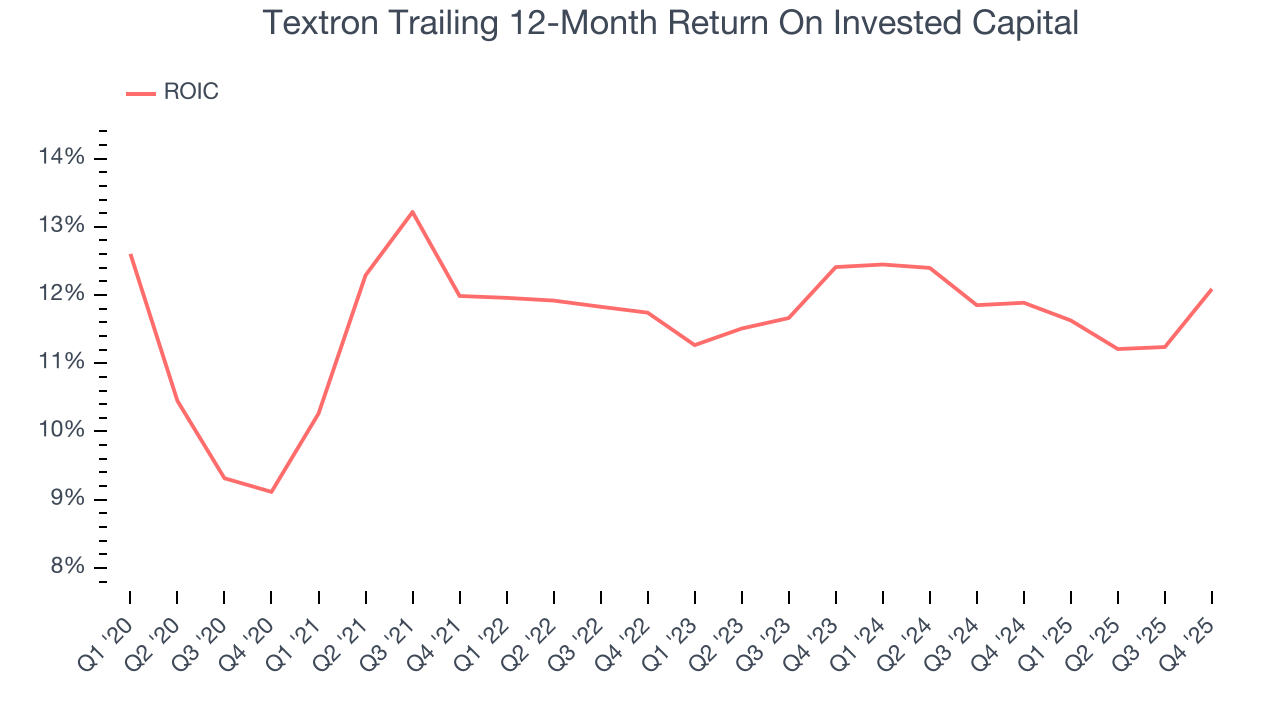 Textron Trailing 12-Month Return On Invested Capital